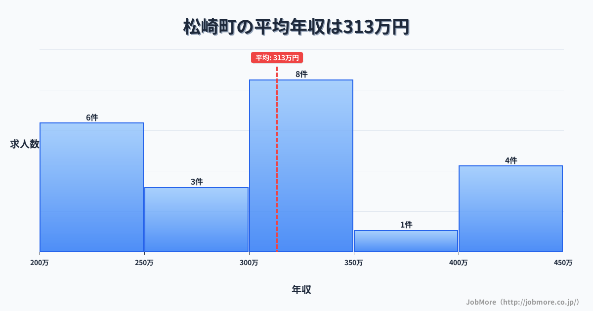 静岡県 松崎町内の平均年収は329万円です。中央値は321万円、最頻値は300万円〜350万円です。