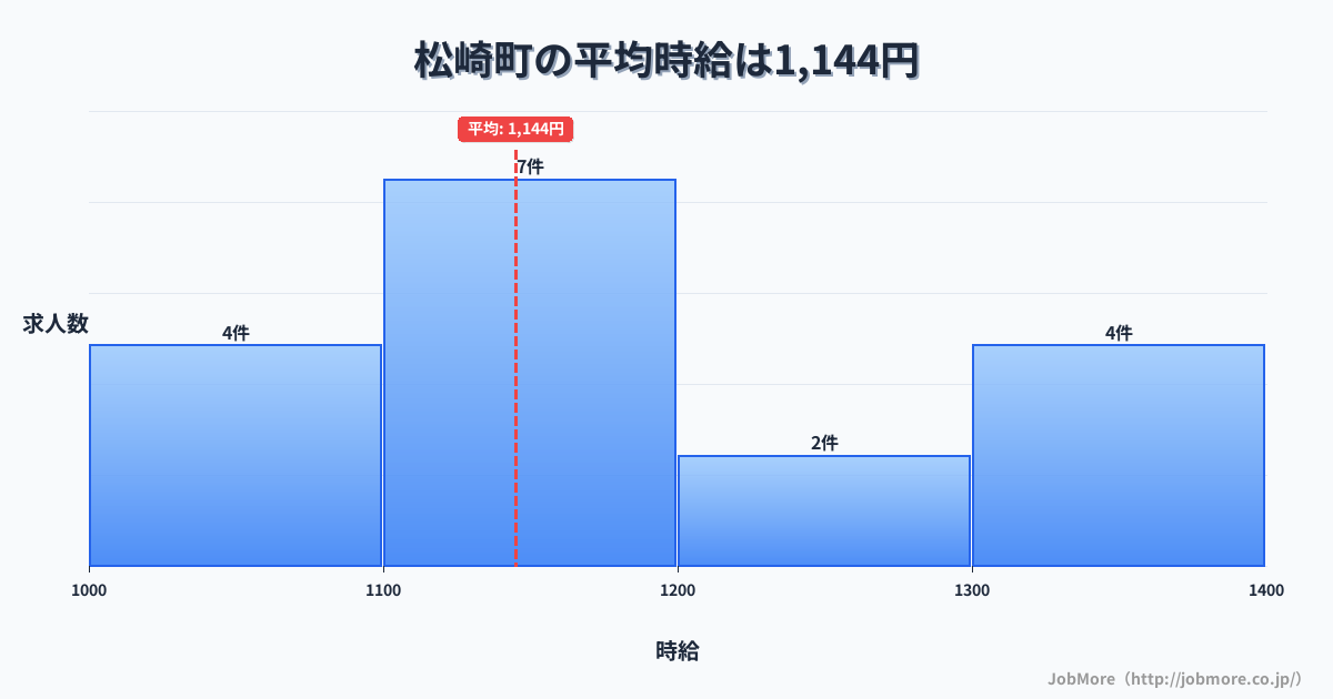 静岡県 松崎町内の平均時給は1,334円です。中央値は1,400円、最頻値は1,400円〜1,500円です。