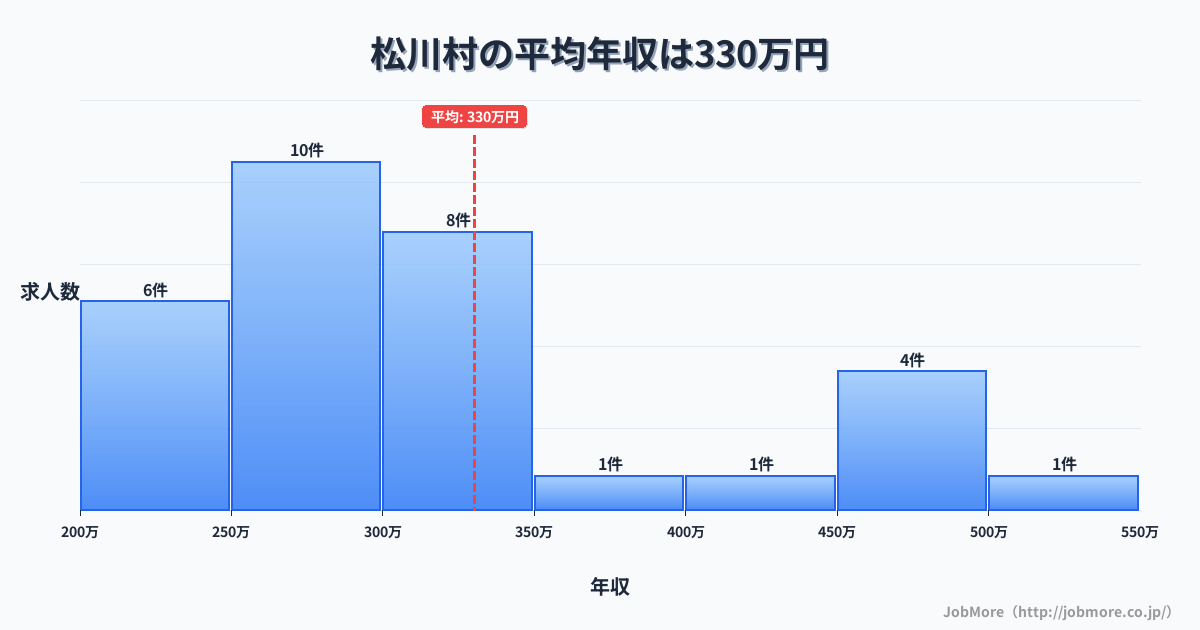 長野県 松川村内の平均年収は326万円です。中央値は290万円、最頻値は250万円〜300万円です。