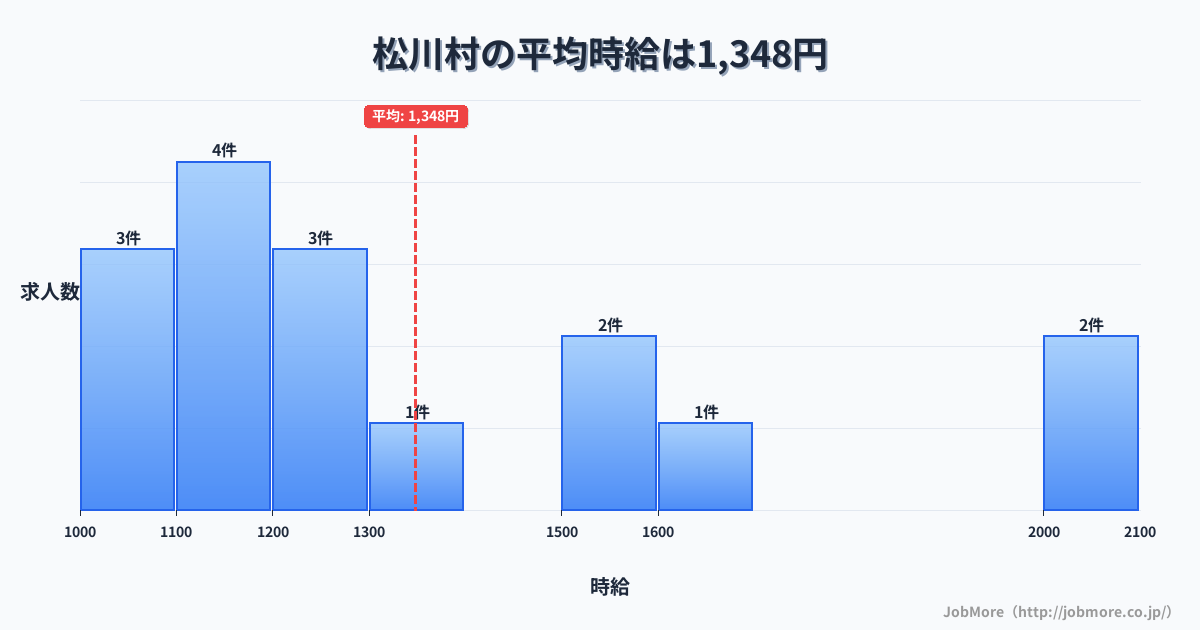 長野県 松川村内の平均時給は1,460円です。中央値は1,282円、最頻値は1,200円〜1,300円です。