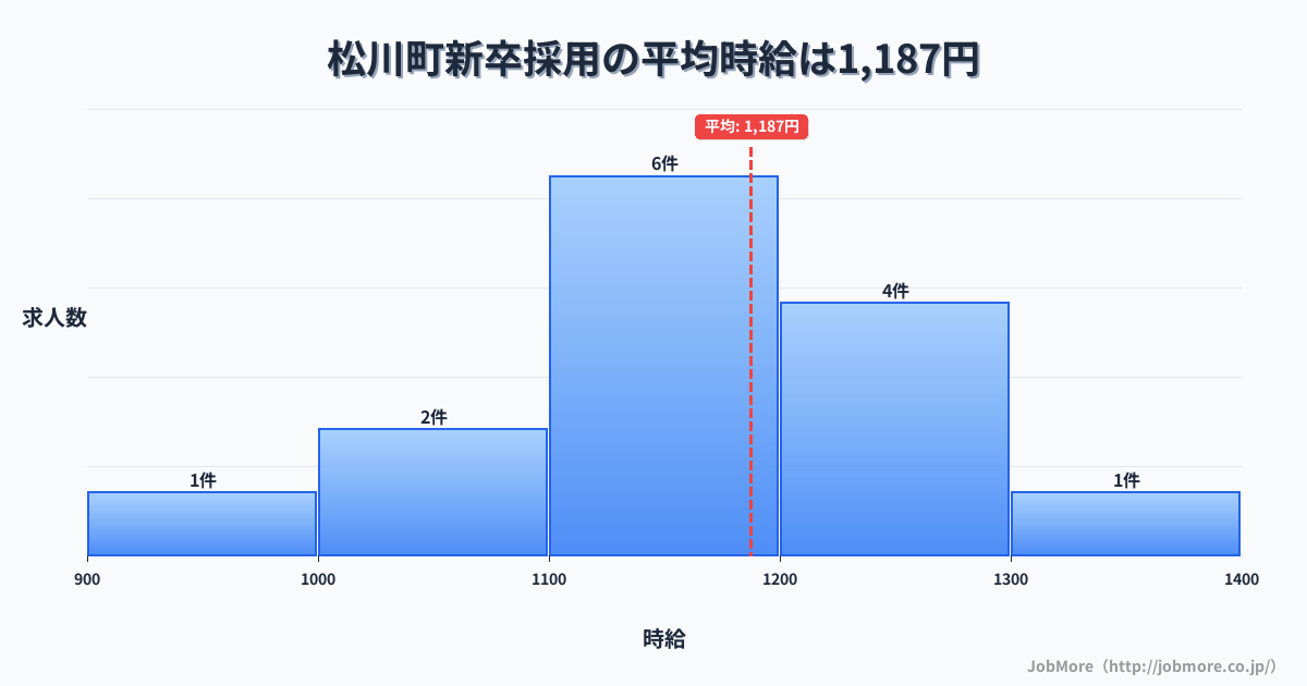 長野県 松川町内の新卒採用の平均時給は1,187円です。中央値は1,187円、最頻値は1,100円〜1,200円です。