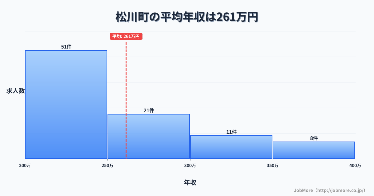 長野県 松川町内の平均年収は344万円です。中央値は328万円、最頻値は350万円〜400万円です。