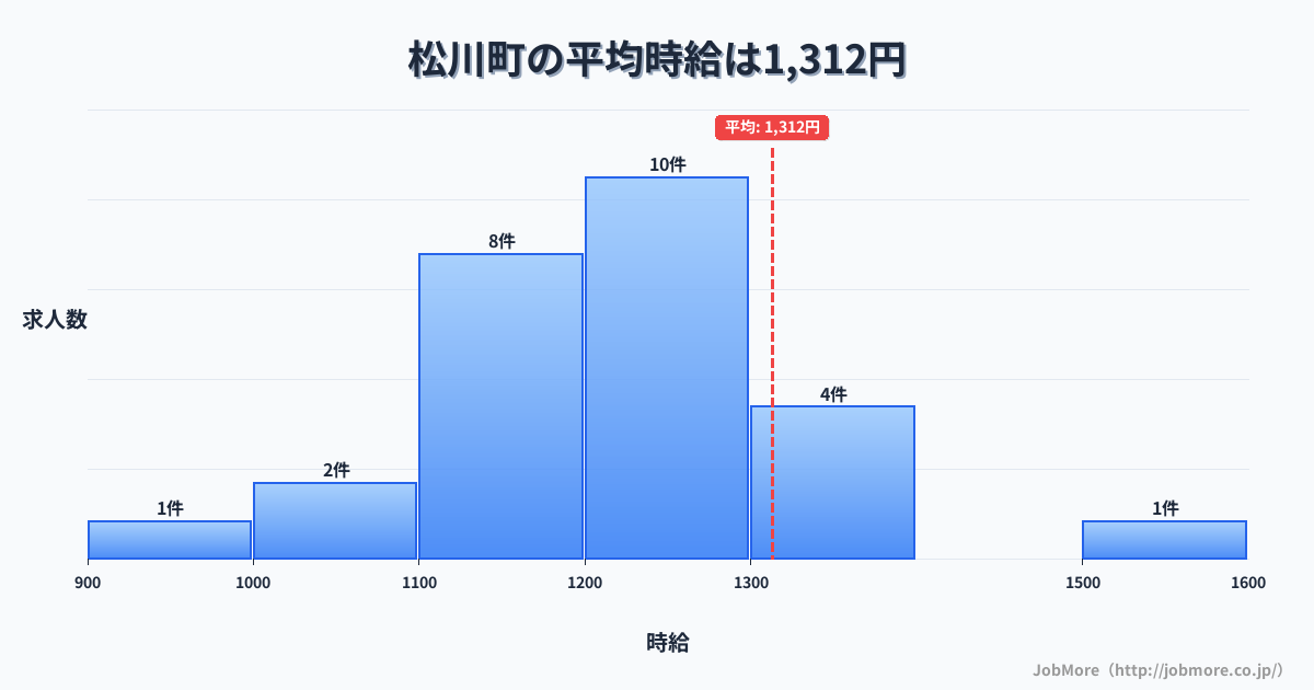 長野県 松川町内の平均時給は1,312円です。中央値は1,200円、最頻値は1,200円〜1,300円です。