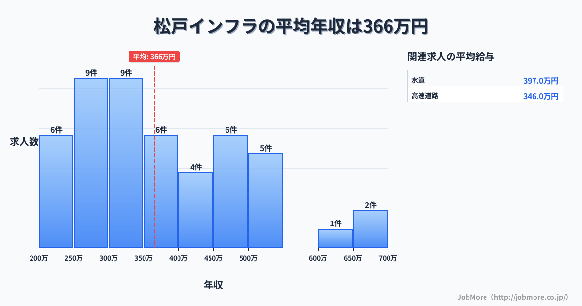 千葉県松戸市松戸駅周辺のインフラの平均年収は585万円です。中央値は540万円、最頻値は800万円〜850万円です。