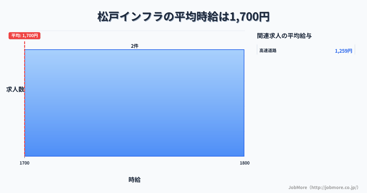 千葉県松戸市松戸駅周辺のインフラの平均時給は1,700円です。中央値は1,700円、最頻値は1,700円〜1,800円です。