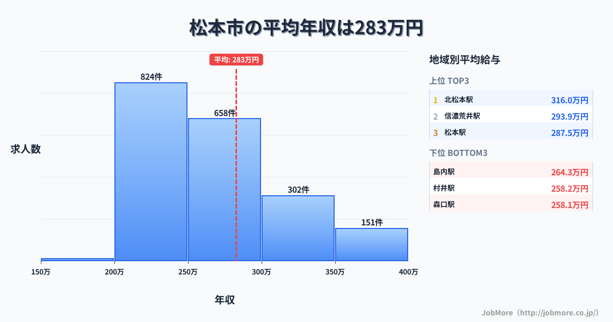 長野県 松本市内の平均年収は377万円です。中央値は342万円、最頻値は300万円〜350万円です。