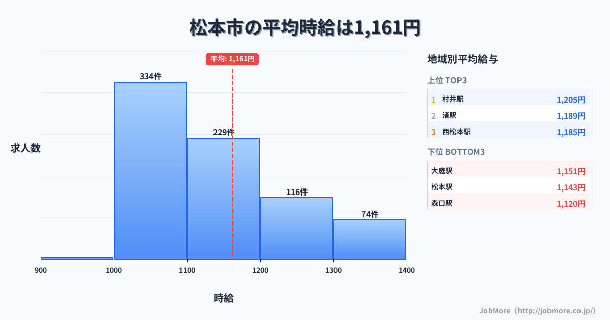 長野県 松本市内の平均時給は1,255円です。中央値は1,196円、最頻値は1,100円〜1,200円です。