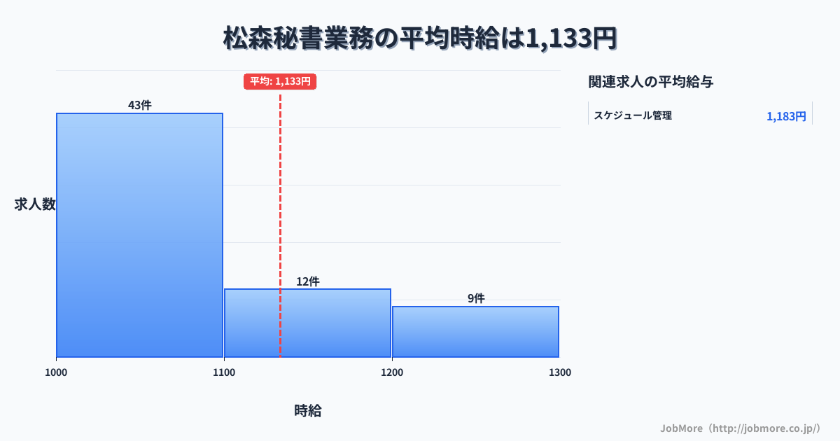 岐阜県美濃市松森駅周辺の秘書業務の平均時給は1,239円です。中央値は1,140円、最頻値は1,000円〜1,100円です。