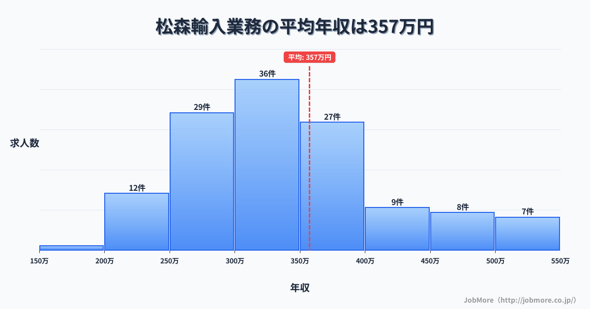 岐阜県美濃市松森駅周辺の輸入業務の平均年収は358万円です。中央値は335万円、最頻値は300万円〜350万円です。