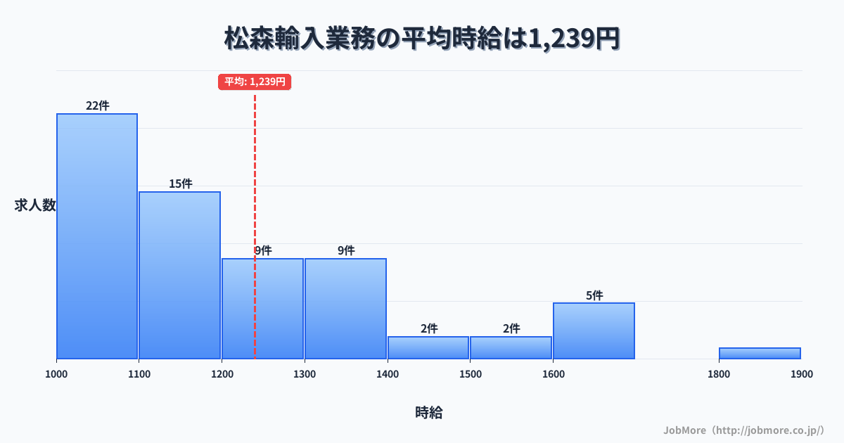 岐阜県美濃市松森駅周辺の輸入業務の平均時給は1,239円です。中央値は1,140円、最頻値は1,000円〜1,100円です。