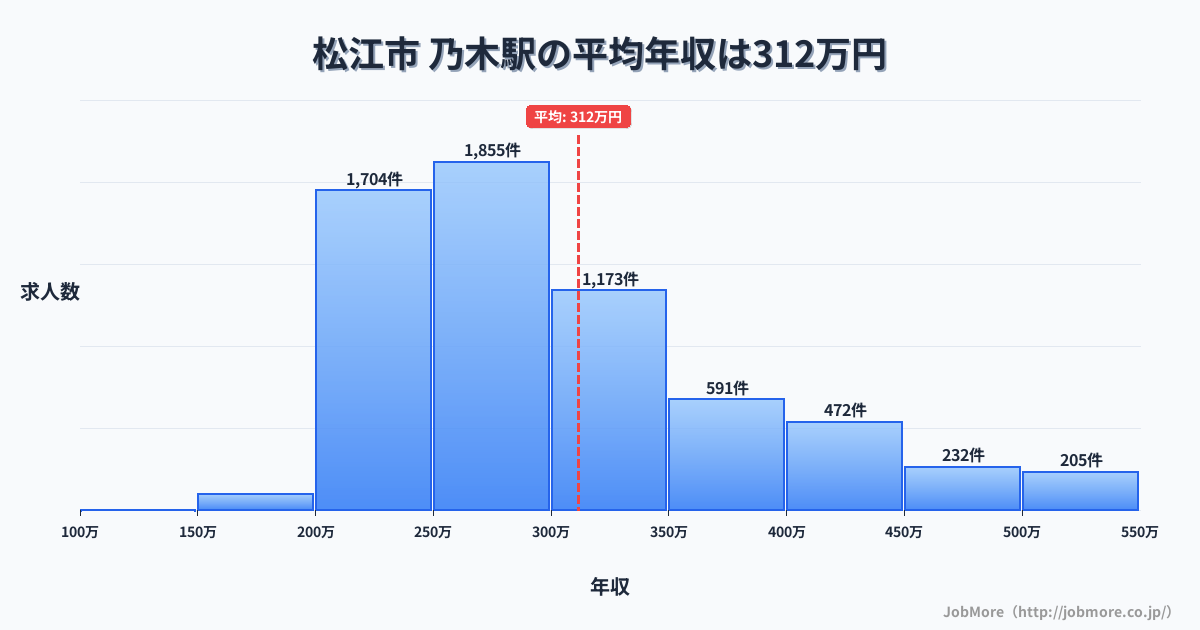 島根県松江市乃木駅周辺の平均年収は363万円です。中央値は336万円、最頻値は300万円〜350万円です。