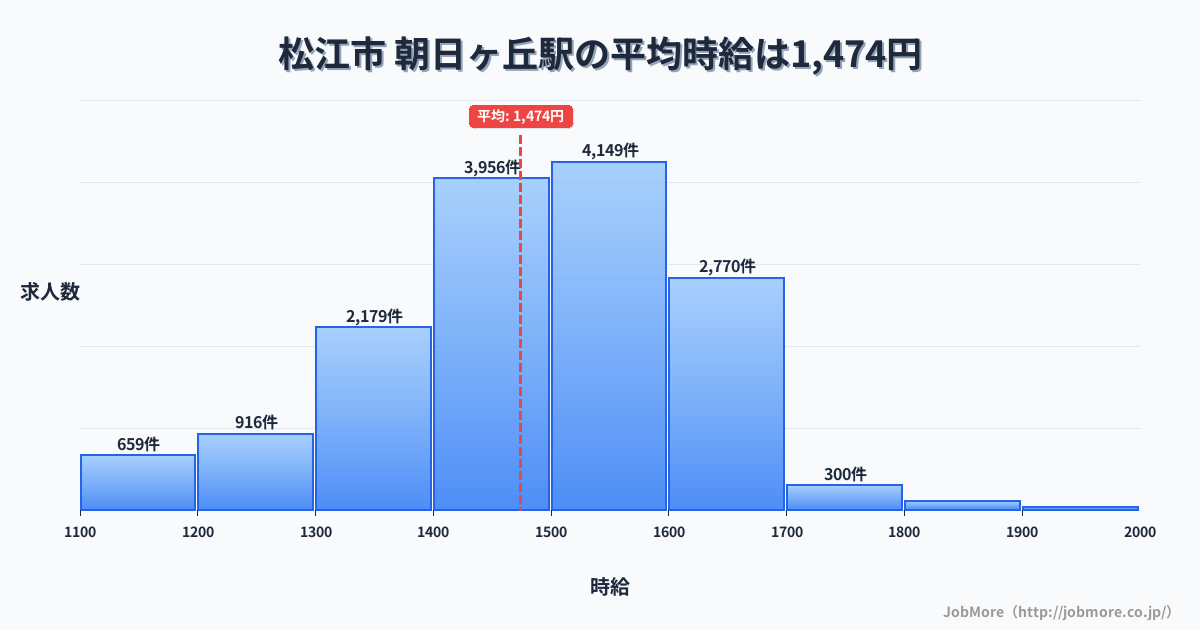 島根県松江市朝日ヶ丘駅周辺の平均時給は1,344円です。中央値は1,249円、最頻値は1,200円〜1,300円です。