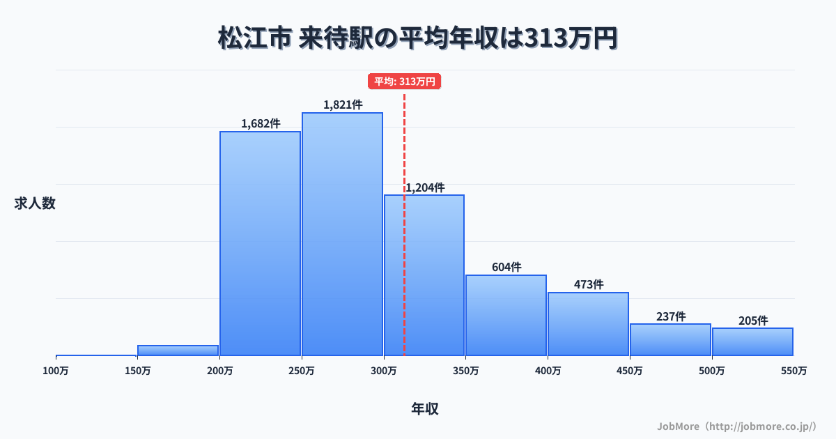 島根県松江市来待駅周辺の平均年収は363万円です。中央値は336万円、最頻値は300万円〜350万円です。