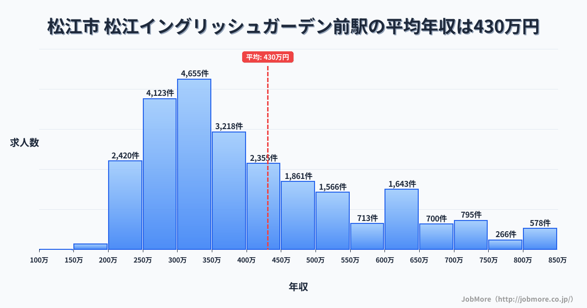 島根県松江市松江イングリッシュガーデン前駅周辺の平均年収は377万円です。中央値は342万円、最頻値は300万円〜350万円です。