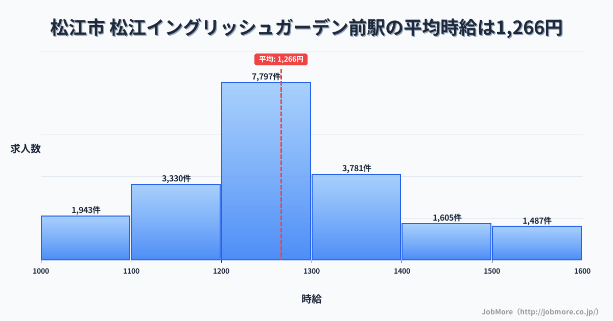 島根県松江市松江イングリッシュガーデン前駅周辺の平均時給は1,340円です。中央値は1,241円、最頻値は1,200円〜1,300円です。