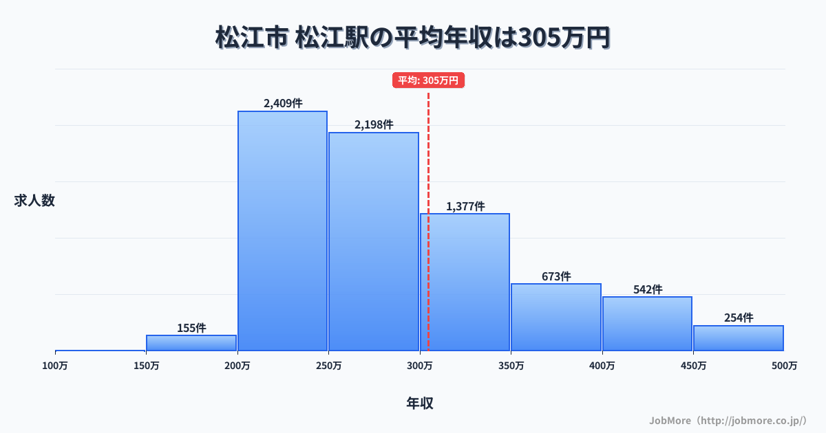 島根県松江市松江駅周辺の平均年収は363万円です。中央値は336万円、最頻値は300万円〜350万円です。