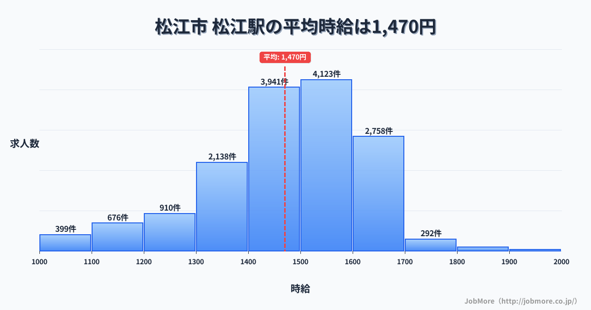 島根県松江市松江駅周辺の平均時給は1,340円です。中央値は1,246円、最頻値は1,200円〜1,300円です。