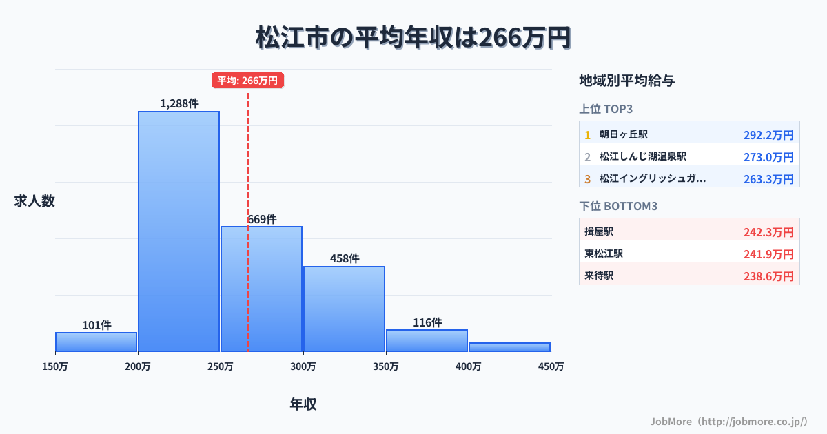 島根県 松江市内の平均年収は378万円です。中央値は326万円、最頻値は250万円〜300万円です。