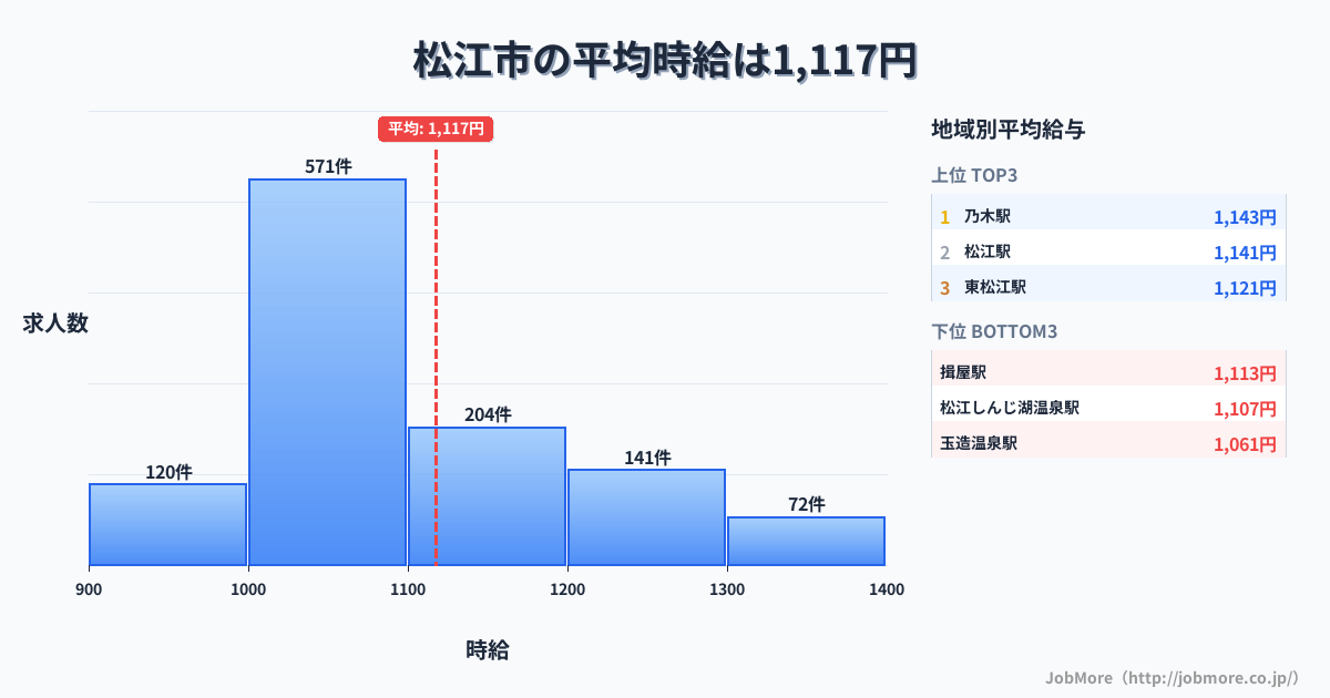 島根県 松江市内の平均時給は1,206円です。中央値は1,111円、最頻値は1,000円〜1,100円です。