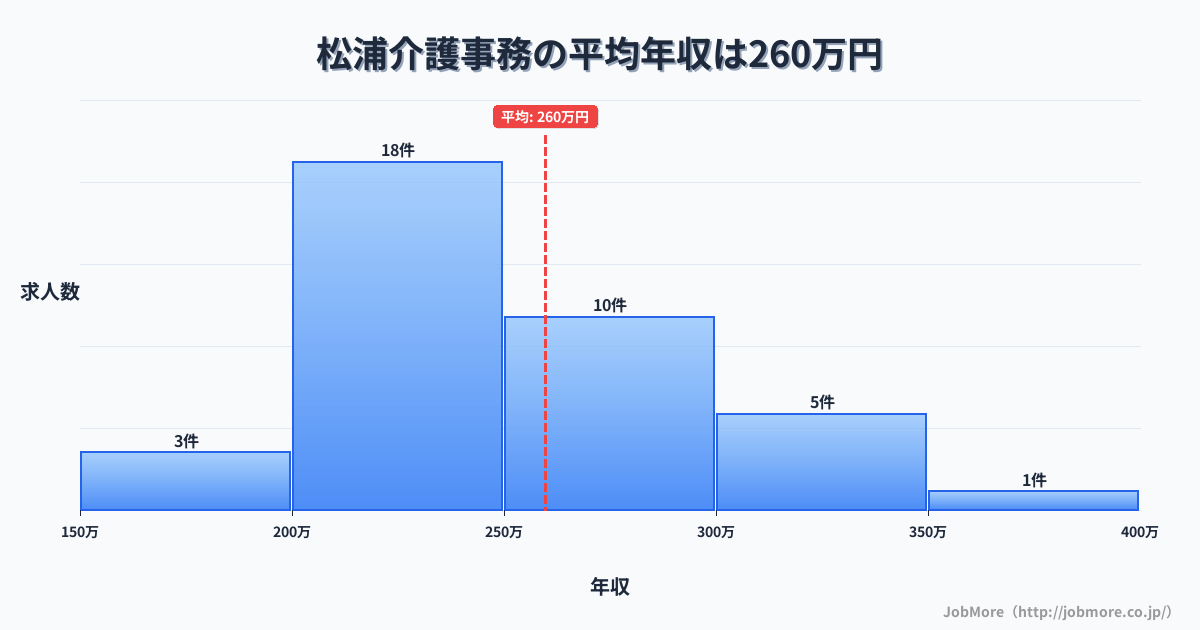 長崎県松浦市松浦駅周辺の介護事務の平均年収は259万円です。中央値は246万円、最頻値は200万円〜250万円です。