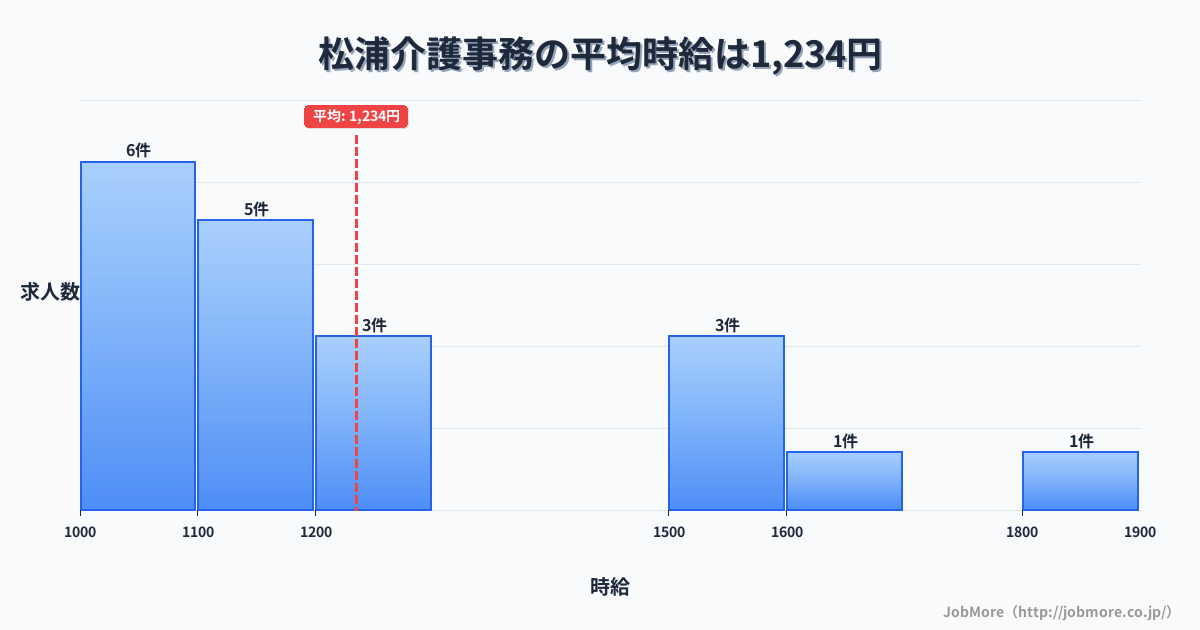 長崎県松浦市松浦駅周辺の介護事務の平均時給は1,234円です。中央値は1,142円、最頻値は1,000円〜1,100円です。