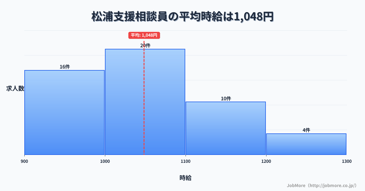 長崎県松浦市松浦駅周辺の支援相談員の平均時給は1,048円です。中央値は1,031円、最頻値は1,000円〜1,100円です。