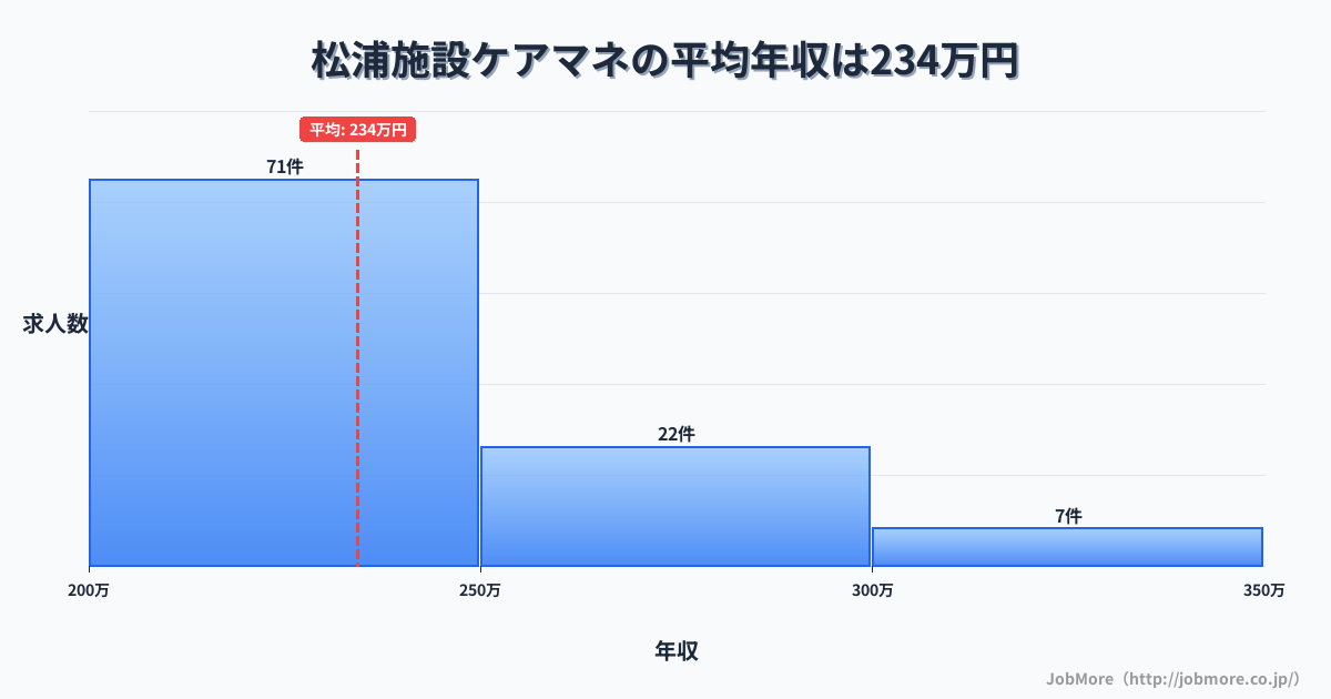 長崎県松浦市松浦駅周辺の施設ケアマネの平均年収は234万円です。中央値は228万円、最頻値は200万円〜250万円です。