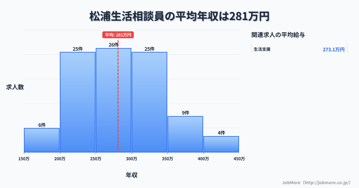 長崎県松浦市松浦駅周辺の生活相談員の平均年収は277万円です。中央値は271万円、最頻値は200万円〜250万円です。