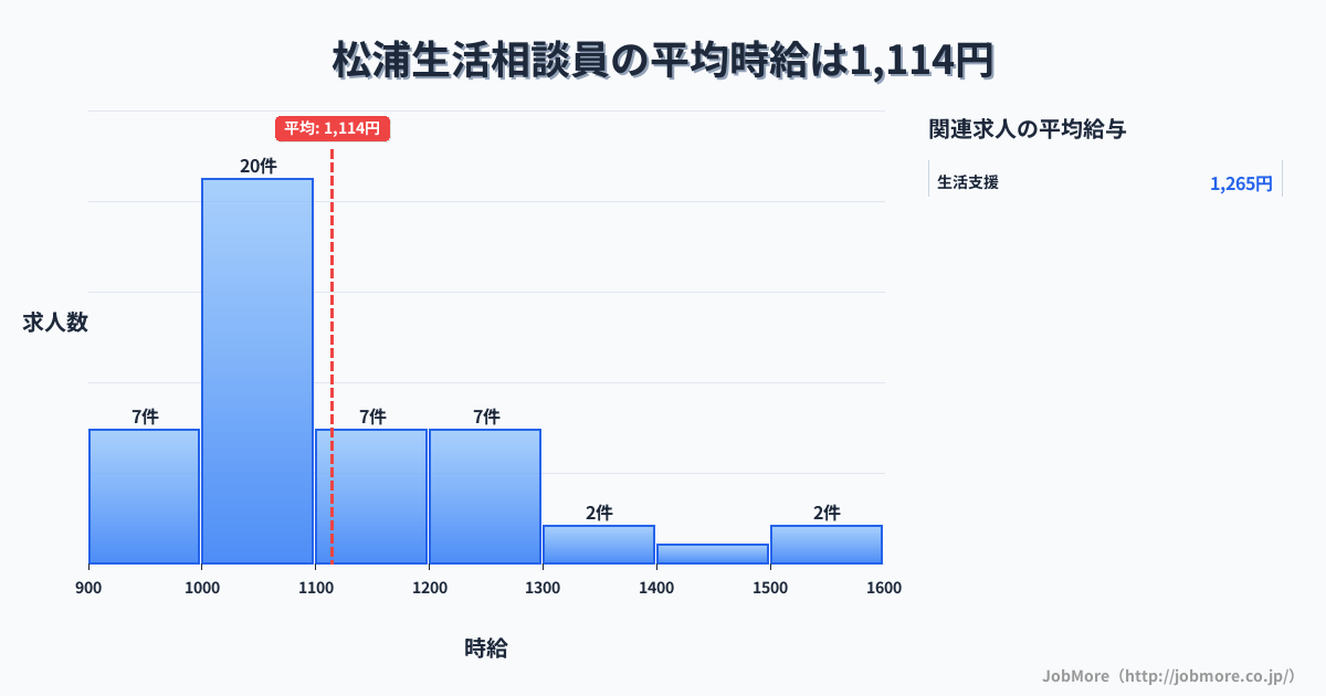 長崎県松浦市松浦駅周辺の生活相談員の平均時給は1,112円です。中央値は1,050円、最頻値は1,000円〜1,100円です。