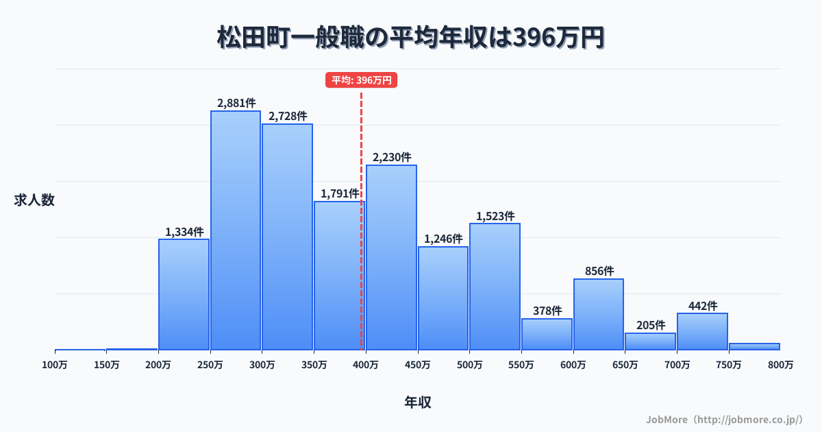 神奈川県 松田町内の一般職の平均年収は395万円です。中央値は364万円、最頻値は250万円〜300万円です。