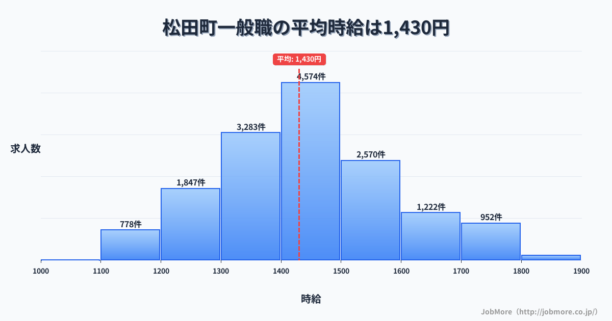 神奈川県 松田町内の一般職の平均時給は1,430円です。中央値は1,400円、最頻値は1,400円〜1,500円です。