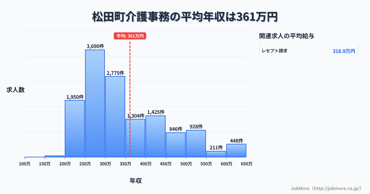 神奈川県 松田町内の介護事務の平均年収は361万円です。中央値は312万円、最頻値は250万円〜300万円です。