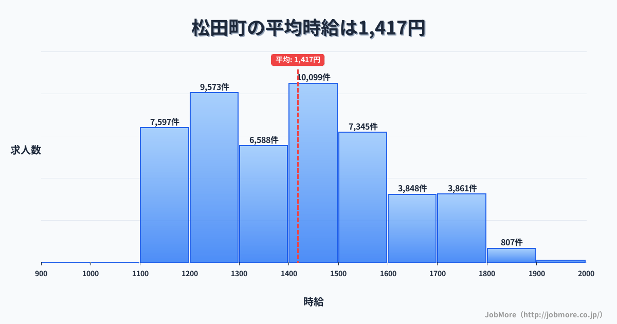 神奈川県 松田町内の平均時給は1,418円です。中央値は1,399円、最頻値は1,400円〜1,500円です。