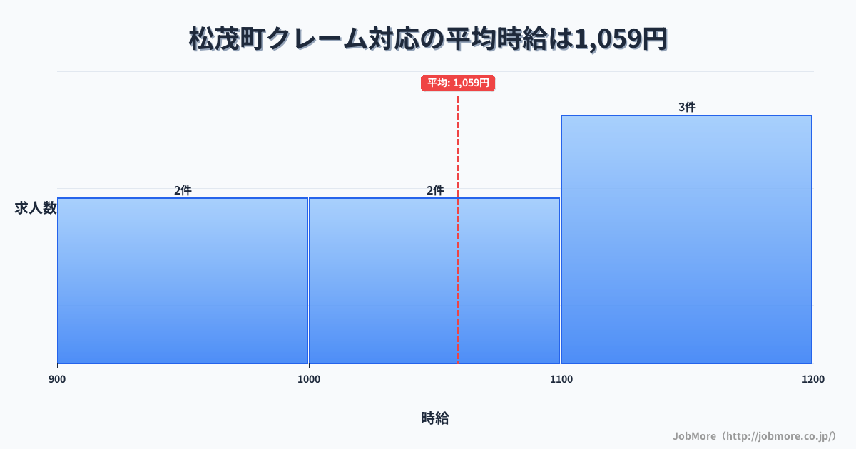 徳島県 松茂町内のクレーム対応の平均時給は1,059円です。中央値は1,050円、最頻値は1,100円〜1,200円です。