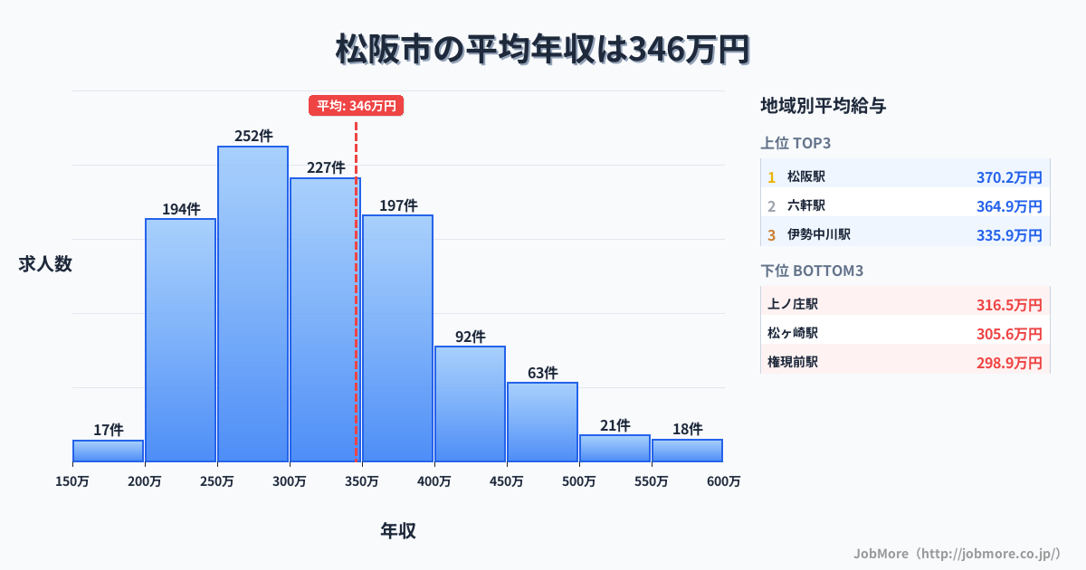 三重県 松阪市内の平均年収は346万円です。中央値は319万円、最頻値は250万円〜300万円です。