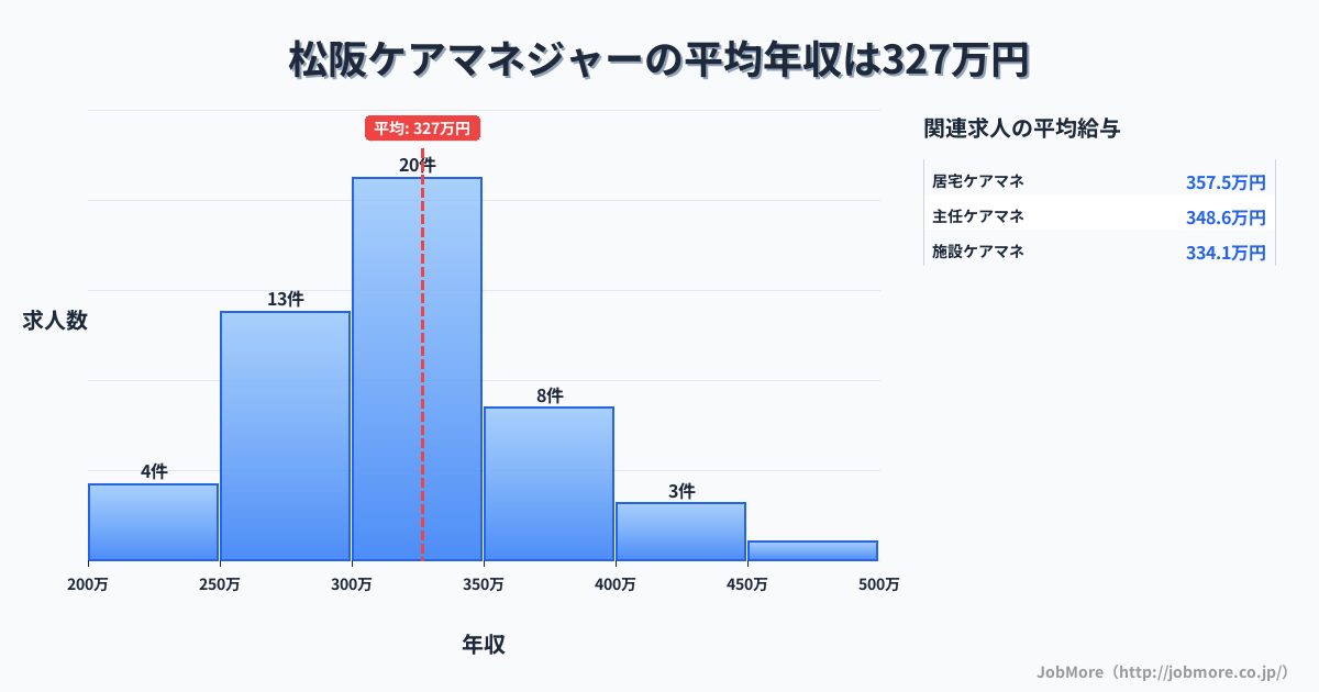三重県松阪市松阪駅周辺のケアマネジャーの平均年収は326万円です。中央値は314万円、最頻値は300万円〜350万円です。