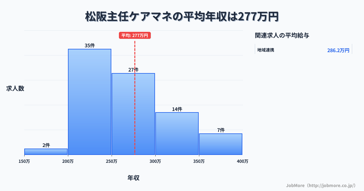 三重県松阪市松阪駅周辺の主任ケアマネの平均年収は346万円です。中央値は333万円、最頻値は300万円〜350万円です。