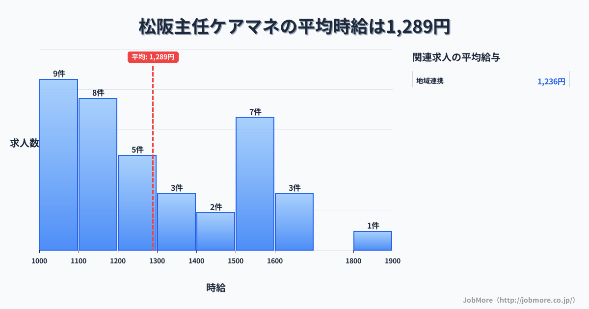 三重県松阪市松阪駅周辺の主任ケアマネの平均時給は1,505円です。中央値は1,495円、最頻値は1,300円〜1,400円です。