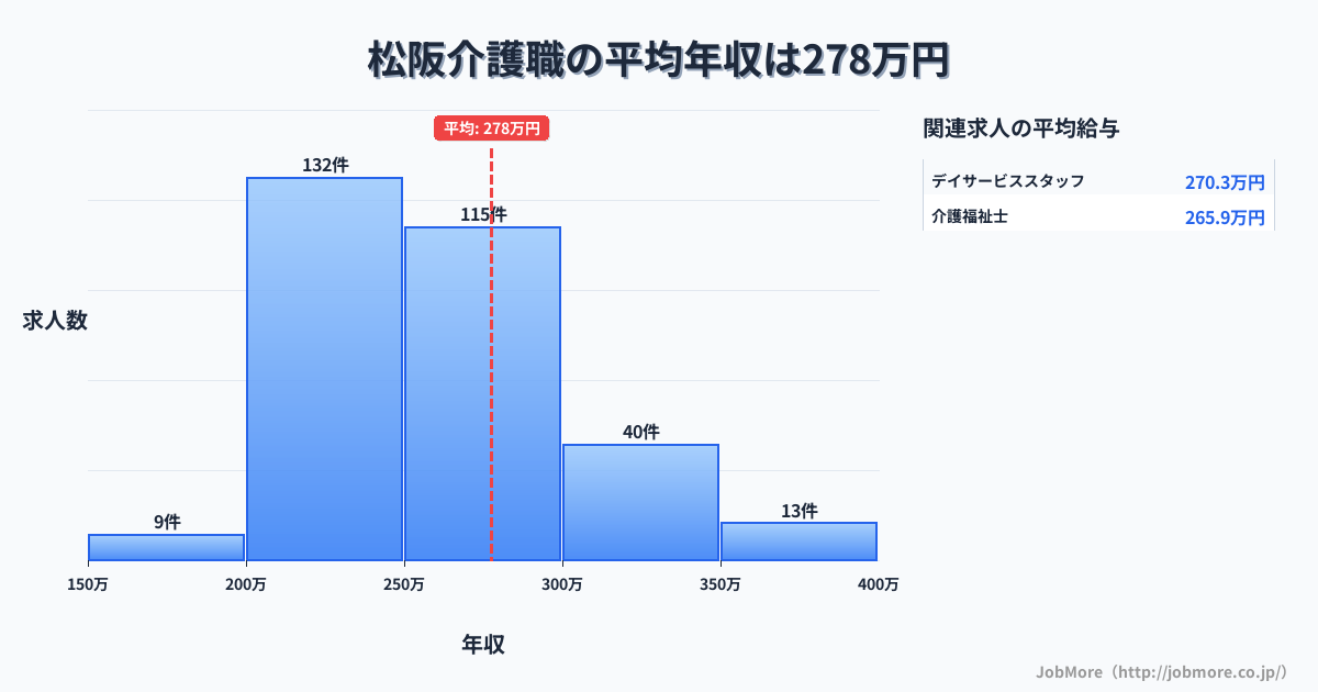 三重県松阪市松阪駅周辺の介護職の平均年収は276万円です。中央値は252万円、最頻値は200万円〜250万円です。
