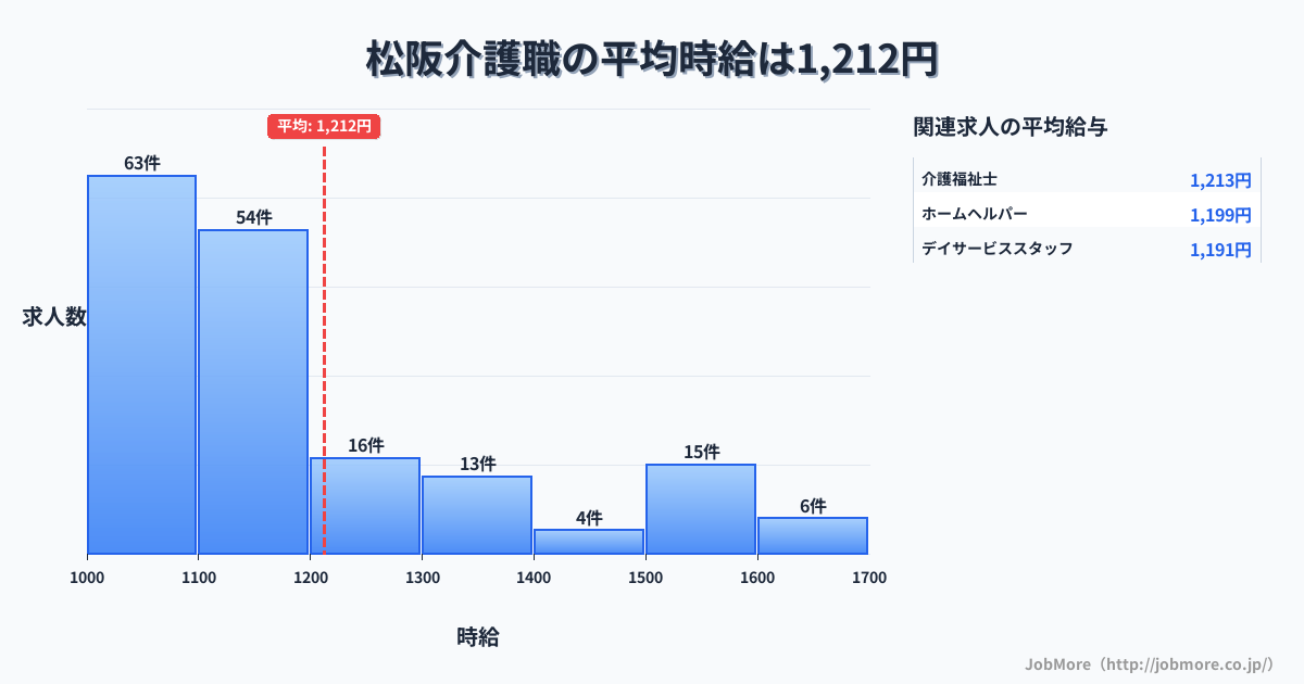 三重県松阪市松阪駅周辺の介護職の平均時給は1,207円です。中央値は1,100円、最頻値は1,000円〜1,100円です。