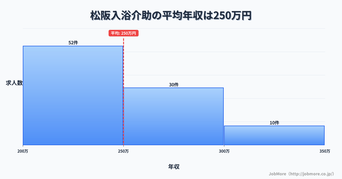 三重県松阪市松阪駅周辺の入浴介助の平均年収は304万円です。中央値は300万円、最頻値は300万円〜350万円です。
