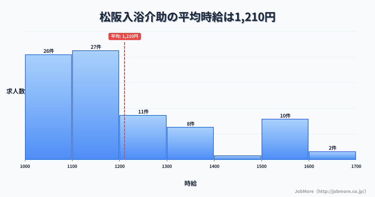 三重県松阪市松阪駅周辺の入浴介助の平均時給は1,351円です。中央値は1,291円、最頻値は1,100円〜1,200円です。
