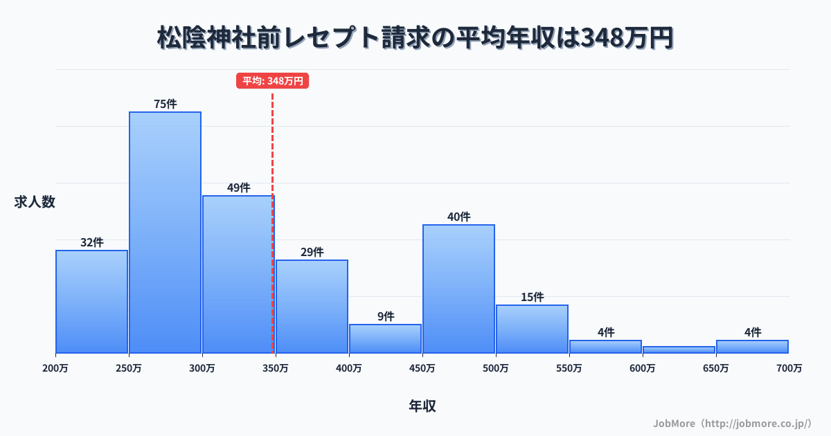 東京都世田谷区松陰神社前駅周辺のレセプト請求の平均年収は349万円です。中央値は322万円、最頻値は250万円〜300万円です。