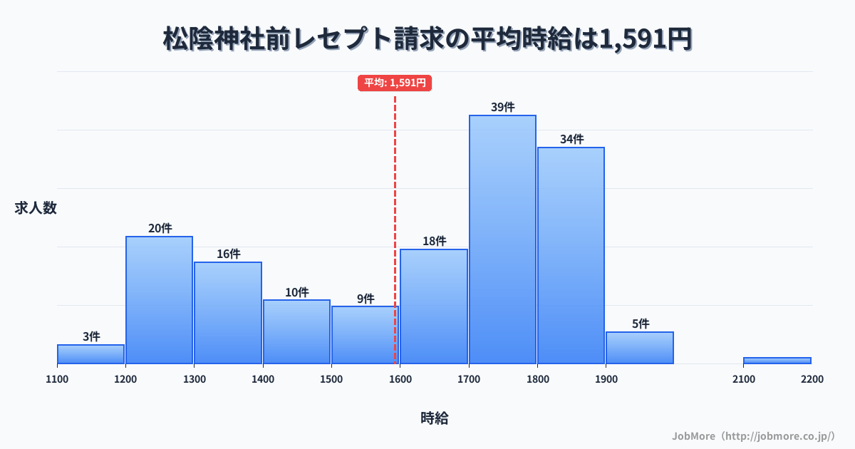 東京都世田谷区松陰神社前駅周辺のレセプト請求の平均時給は1,593円です。中央値は1,700円、最頻値は1,700円〜1,800円です。