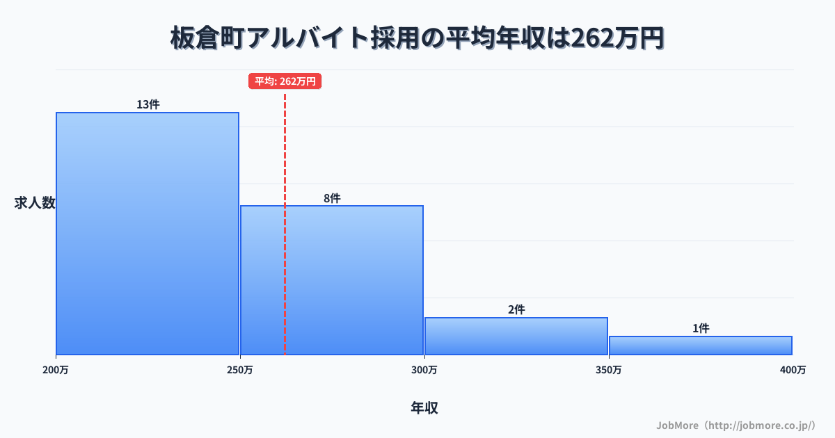 群馬県 板倉町内のアルバイト採用の平均年収は262万円です。中央値は240万円、最頻値は200万円〜250万円です。