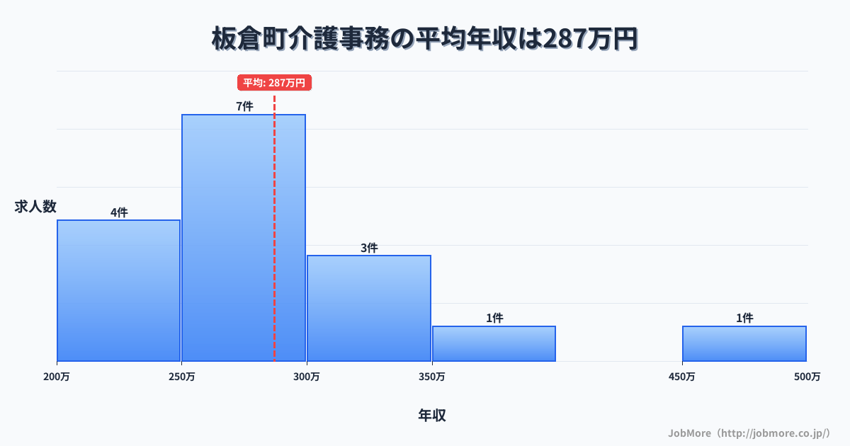 群馬県 板倉町内の介護事務の平均年収は286万円です。中央値は264万円、最頻値は250万円〜300万円です。