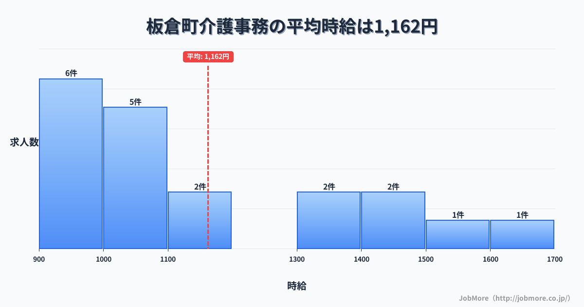 群馬県 板倉町内の介護事務の平均時給は1,162円です。中央値は1,080円、最頻値は900円〜1,000円です。