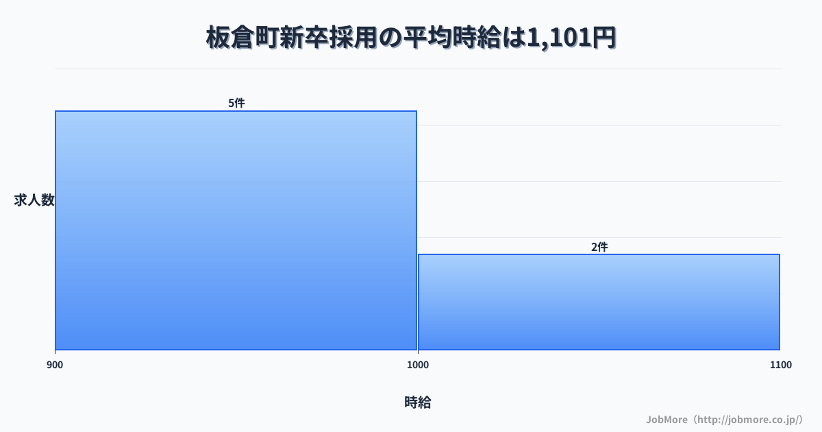 群馬県 板倉町内の新卒採用の平均時給は1,101円です。中央値は985円、最頻値は900円〜1,000円です。