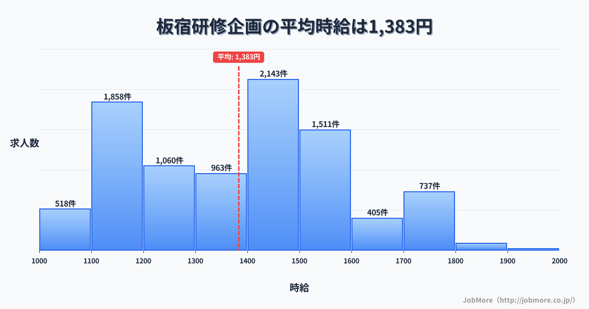 兵庫県神戸市板宿駅周辺の研修企画の平均時給は1,383円です。中央値は1,399円、最頻値は1,400円〜1,500円です。
