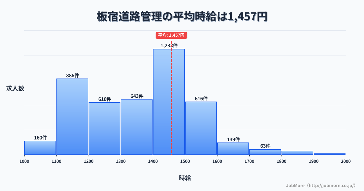 兵庫県神戸市板宿駅周辺の道路管理の平均時給は1,457円です。中央値は1,400円、最頻値は1,400円〜1,500円です。